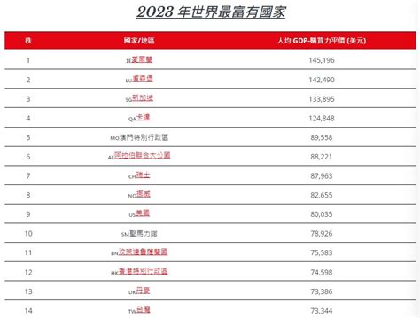 最有錢的國家2023|「2023全球最富裕國家」排名出爐！ 台灣位列第14名。